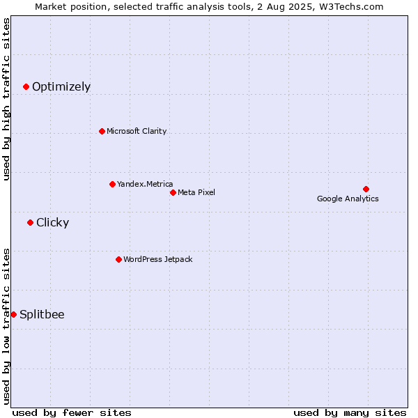 Market position of Clicky vs. Optimizely vs. Splitbee