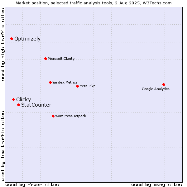 Market position of StatCounter vs. Clicky vs. Optimizely