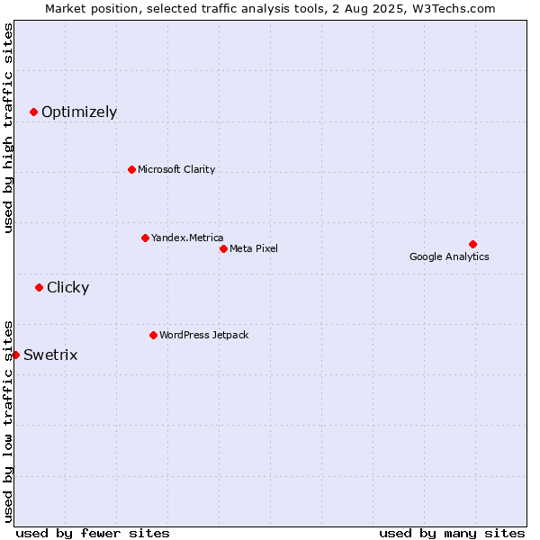 Market position of Clicky vs. Optimizely vs. Swetrix