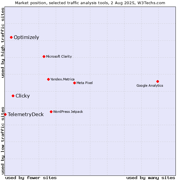 Market position of Clicky vs. Optimizely vs. TelemetryDeck