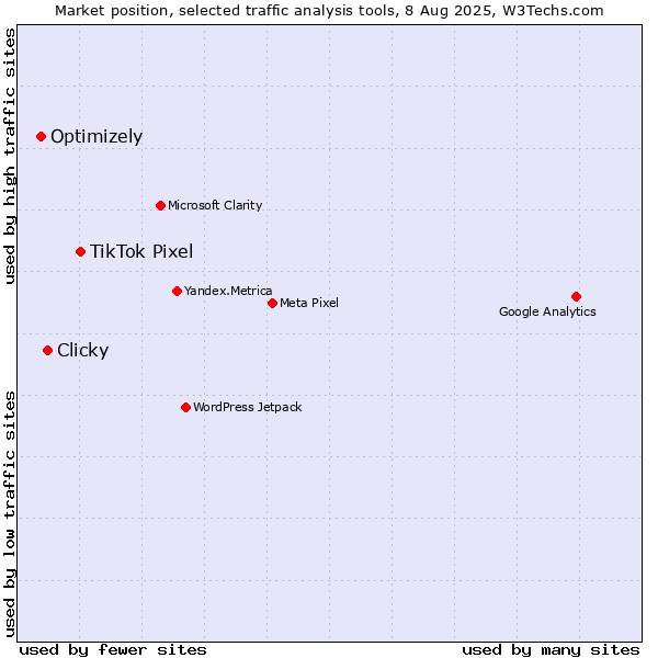 Market position of TikTok Pixel vs. Clicky vs. Optimizely