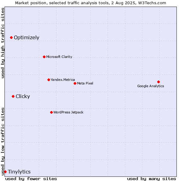 Market position of Clicky vs. Optimizely vs. Tinylytics
