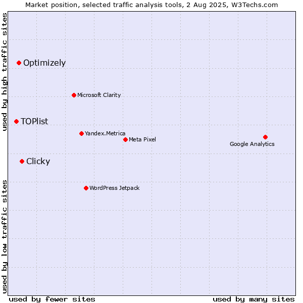 Market position of Clicky vs. Optimizely vs. TOPlist