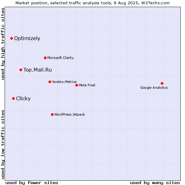Market position of Top.Mail.Ru vs. Clicky vs. Optimizely