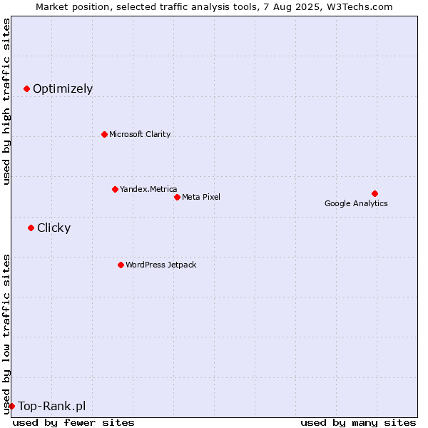 Market position of Clicky vs. Optimizely vs. Top-Rank.pl