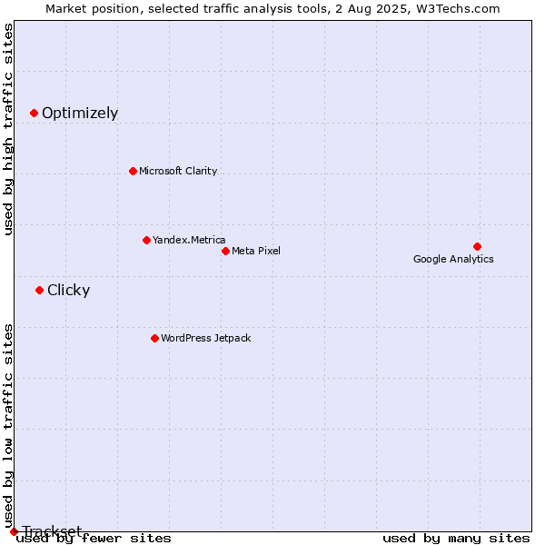 Market position of Clicky vs. Optimizely vs. Trackset