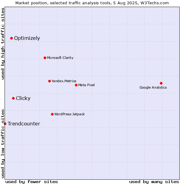 Market position of Clicky vs. Optimizely vs. Trendcounter