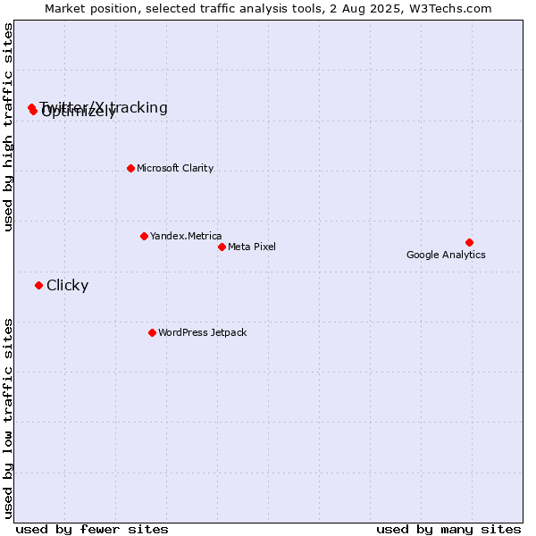 Market position of Clicky vs. Optimizely vs. Twitter/X tracking