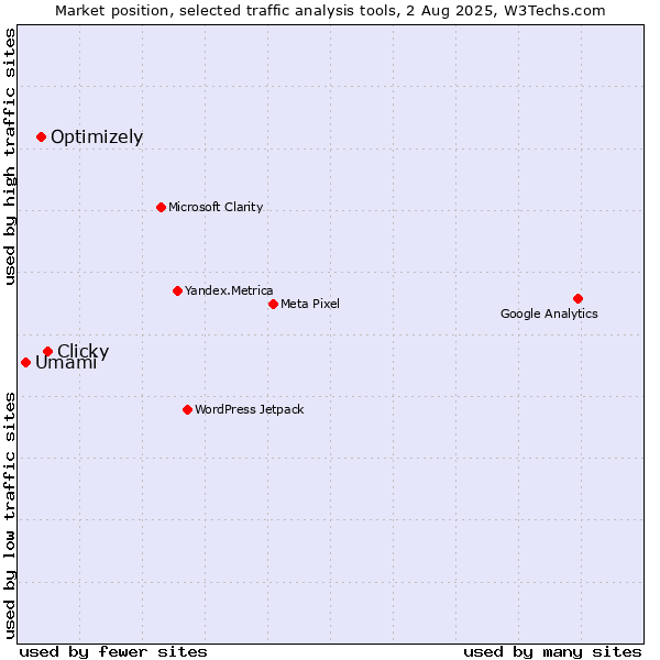 Market position of Clicky vs. Optimizely vs. Umami