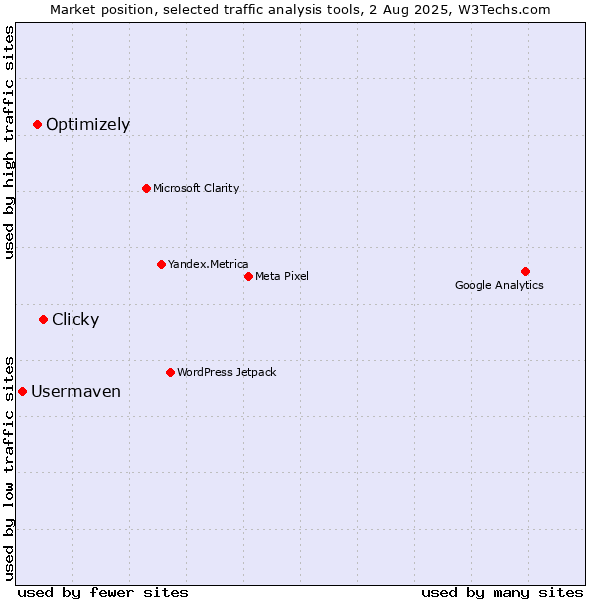 Market position of Clicky vs. Optimizely vs. Usermaven