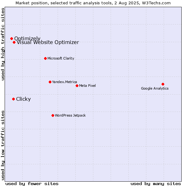 Market position of Visual Website Optimizer vs. Clicky vs. Optimizely