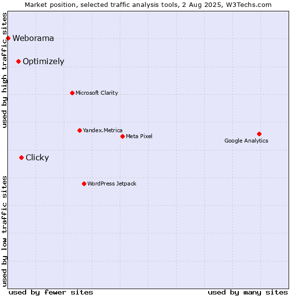 Market position of Clicky vs. Optimizely vs. Weborama