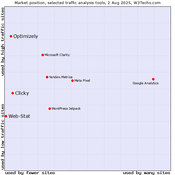 Market position of Clicky vs. Optimizely vs. Web-Stat