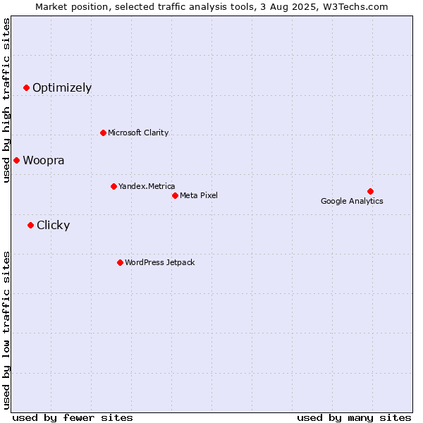 Market position of Clicky vs. Optimizely vs. Woopra