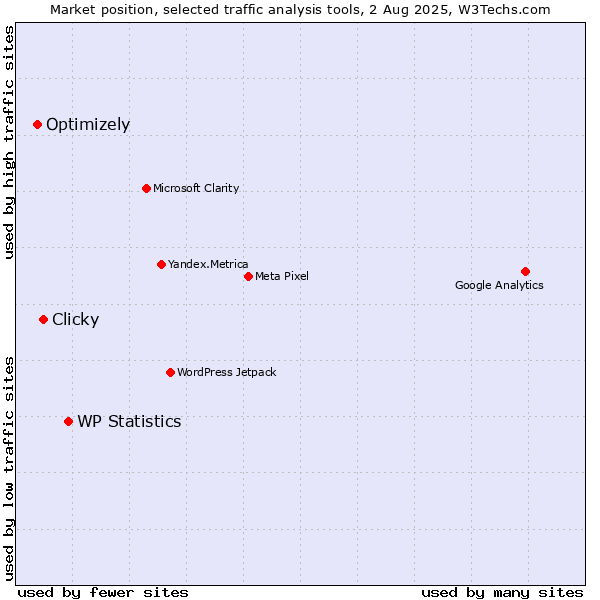 Market position of WP Statistics vs. Clicky vs. Optimizely