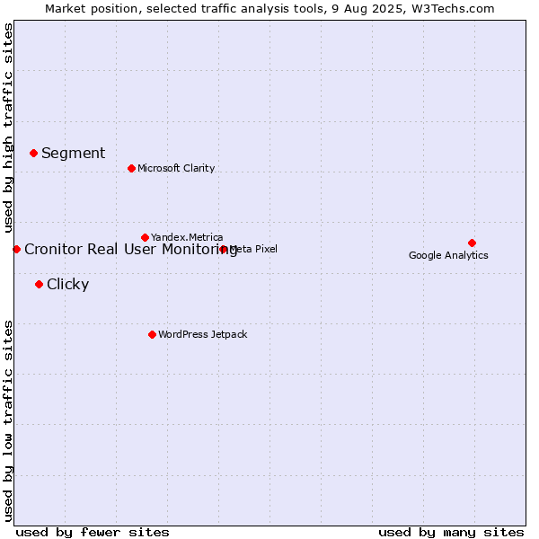 Market position of Clicky vs. Segment vs. Cronitor Real User Monitoring