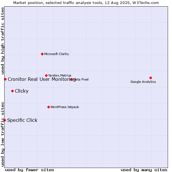 Market position of Clicky vs. Cronitor Real User Monitoring vs. Specific Click
