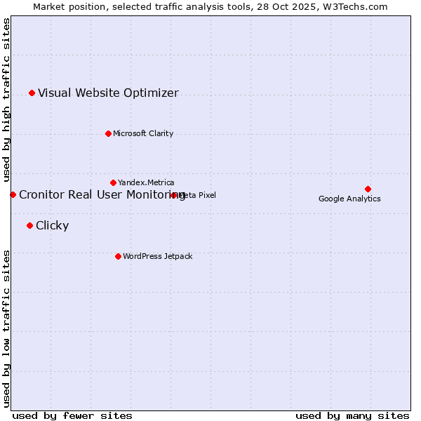 Market position of Visual Website Optimizer vs. Clicky vs. Cronitor Real User Monitoring