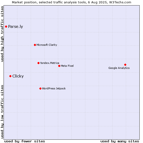 Market position of Clicky vs. Parse.ly