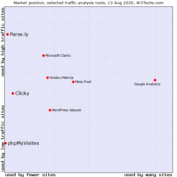 Market position of Clicky vs. Parse.ly vs. phpMyVisites