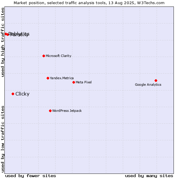 Market position of Clicky vs. Parse.ly vs. Publytics