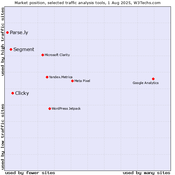 Market position of Clicky vs. Segment vs. Parse.ly