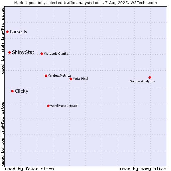 Market position of Clicky vs. ShinyStat vs. Parse.ly