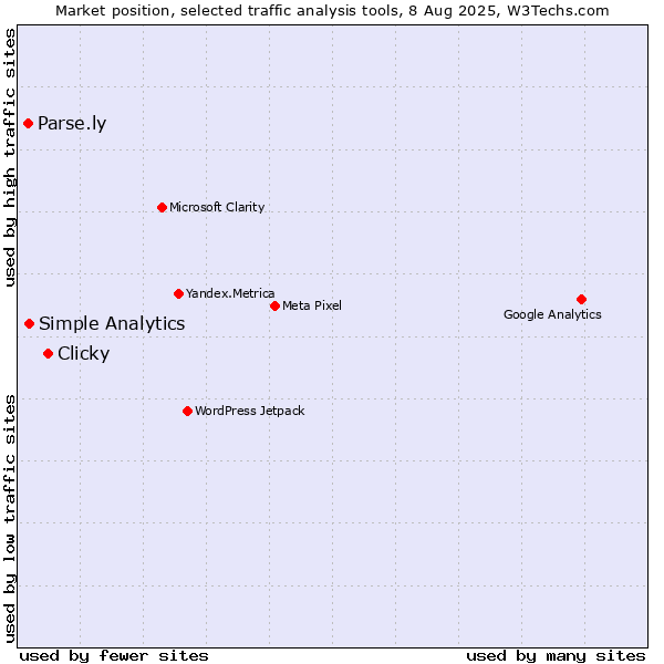 Market position of Clicky vs. Simple Analytics vs. Parse.ly