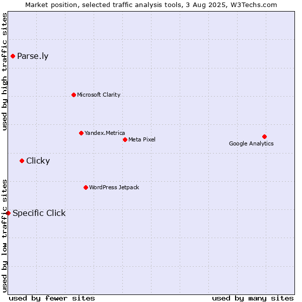 Market position of Clicky vs. Parse.ly vs. Specific Click