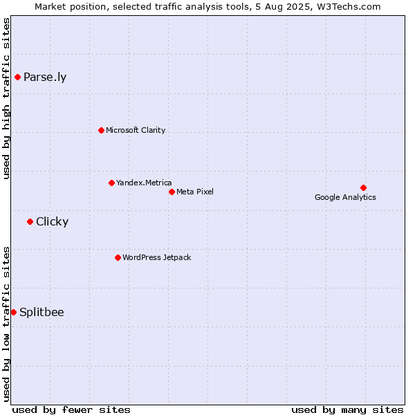 Market position of Clicky vs. Parse.ly vs. Splitbee