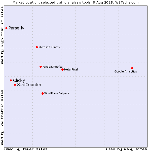 Market position of StatCounter vs. Clicky vs. Parse.ly