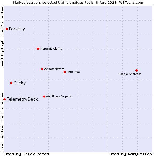 Market position of Clicky vs. Parse.ly vs. TelemetryDeck