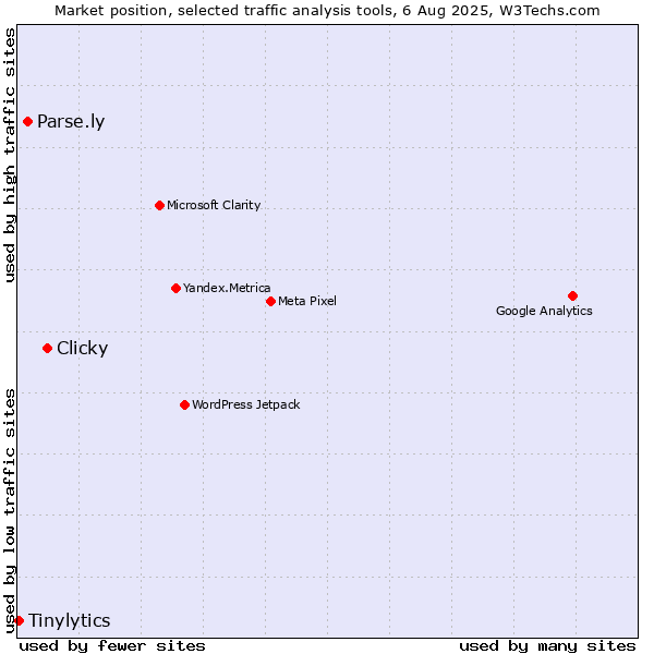 Market position of Clicky vs. Parse.ly vs. Tinylytics