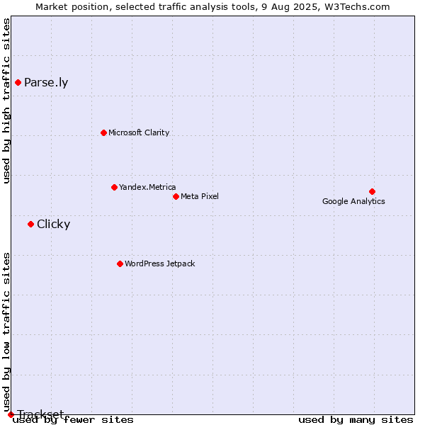 Market position of Clicky vs. Parse.ly vs. Trackset