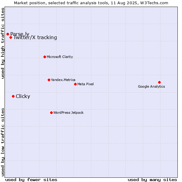 Market position of Clicky vs. Twitter/X tracking vs. Parse.ly