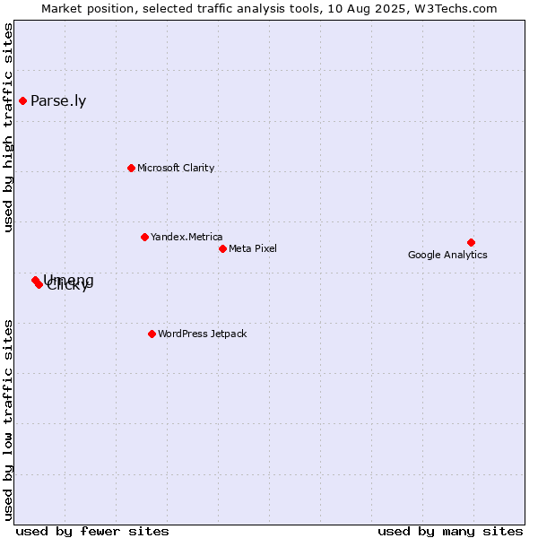 Market position of Clicky vs. Umeng vs. Parse.ly