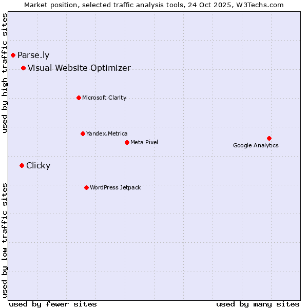 Market position of Visual Website Optimizer vs. Clicky vs. Parse.ly