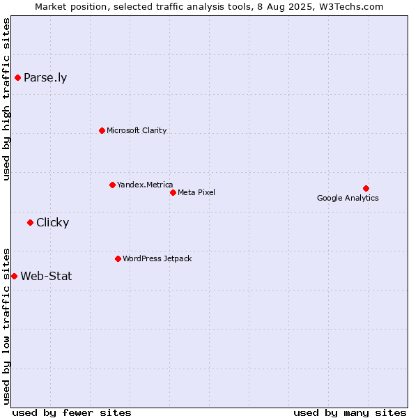 Market position of Clicky vs. Parse.ly vs. Web-Stat