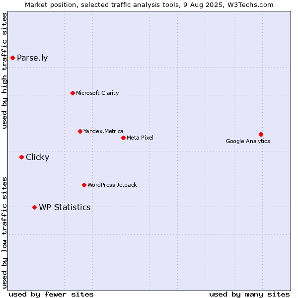 Market position of WP Statistics vs. Clicky vs. Parse.ly