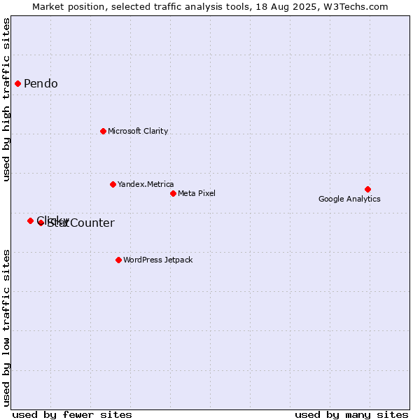 Market position of StatCounter vs. Clicky vs. Pendo