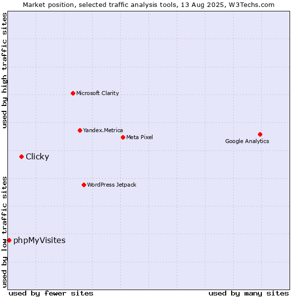 Market position of Clicky vs. phpMyVisites