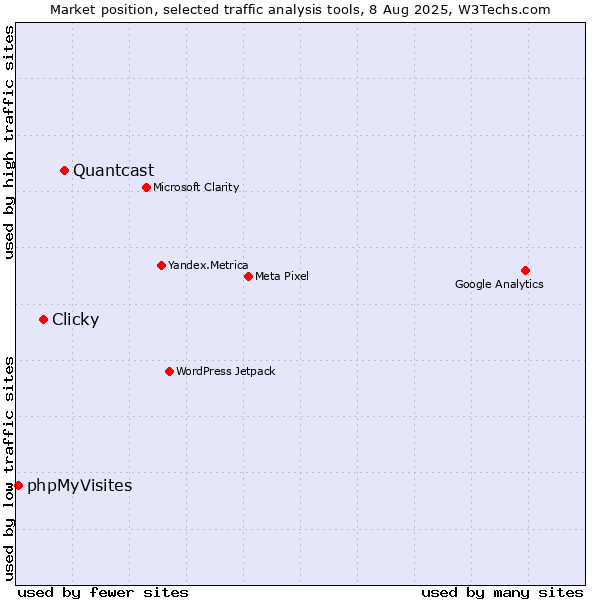 Market position of Quantcast vs. Clicky vs. phpMyVisites