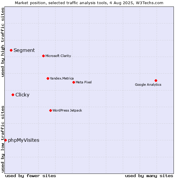 Market position of Clicky vs. Segment vs. phpMyVisites