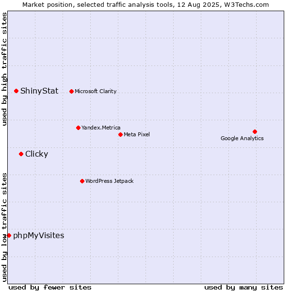 Market position of Clicky vs. ShinyStat vs. phpMyVisites