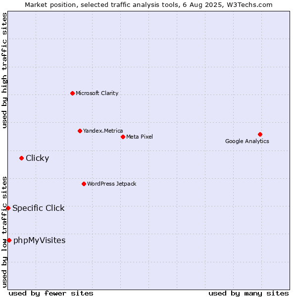 Market position of Clicky vs. phpMyVisites vs. Specific Click
