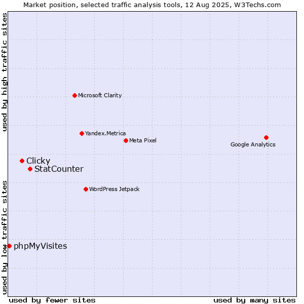 Market position of StatCounter vs. Clicky vs. phpMyVisites