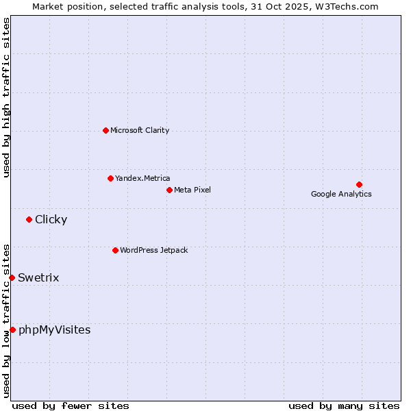 Market position of Clicky vs. phpMyVisites vs. Swetrix