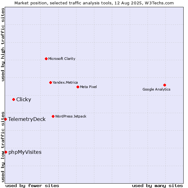 Market position of Clicky vs. phpMyVisites vs. TelemetryDeck