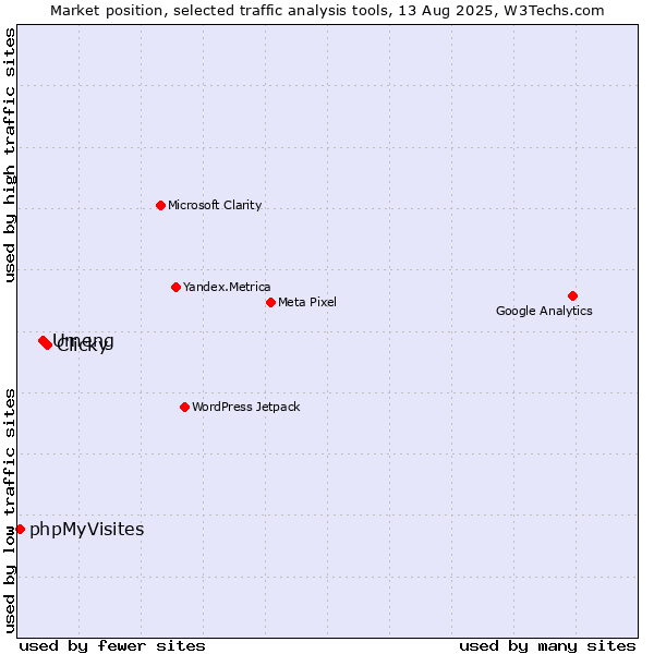 Market position of Clicky vs. Umeng vs. phpMyVisites