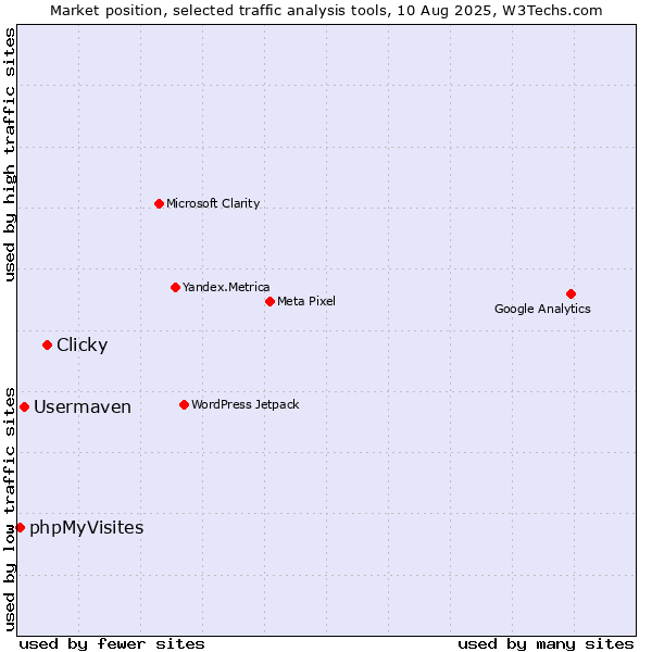 Market position of Clicky vs. Usermaven vs. phpMyVisites